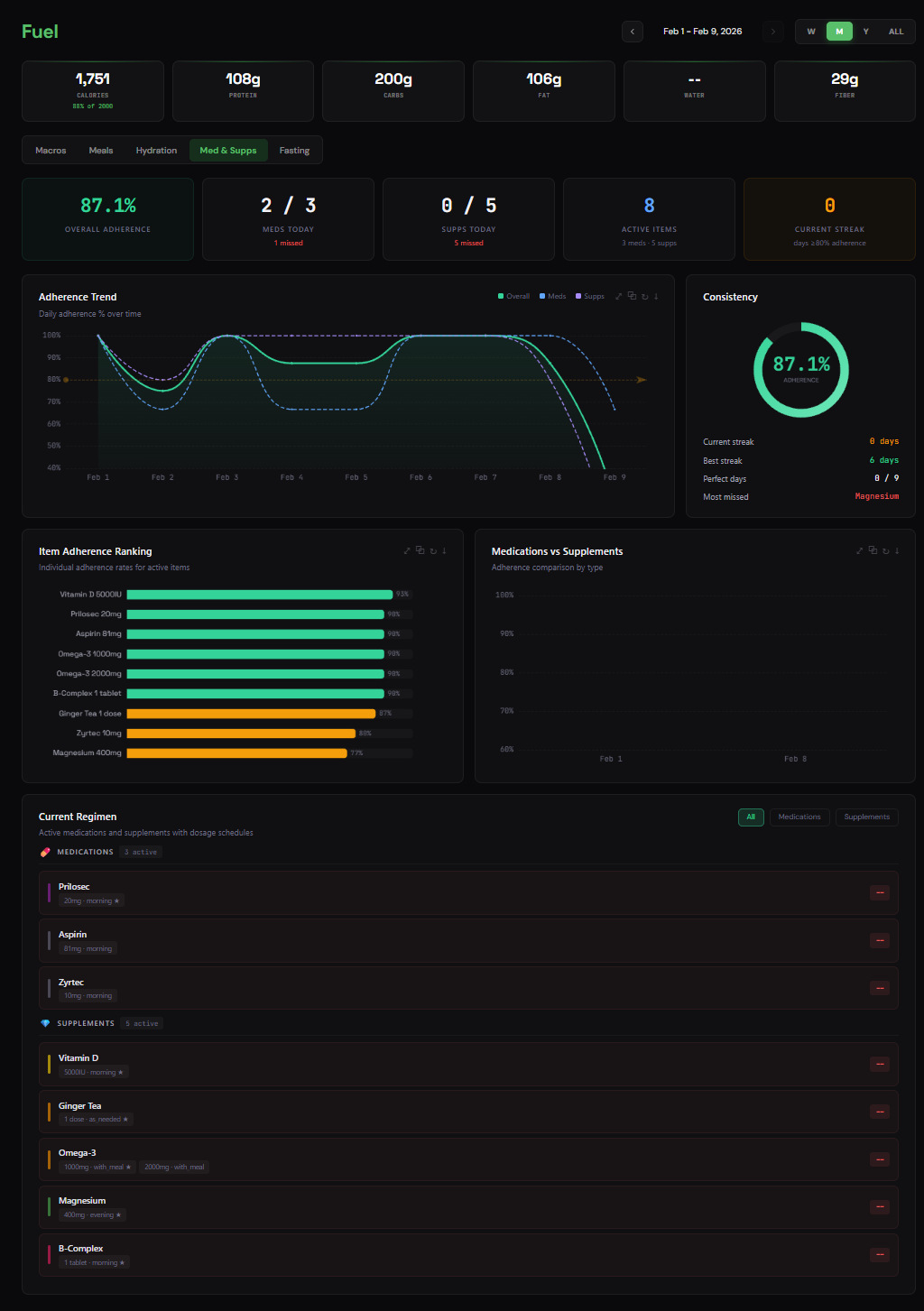 Fuel Meds & Supps Dashboard