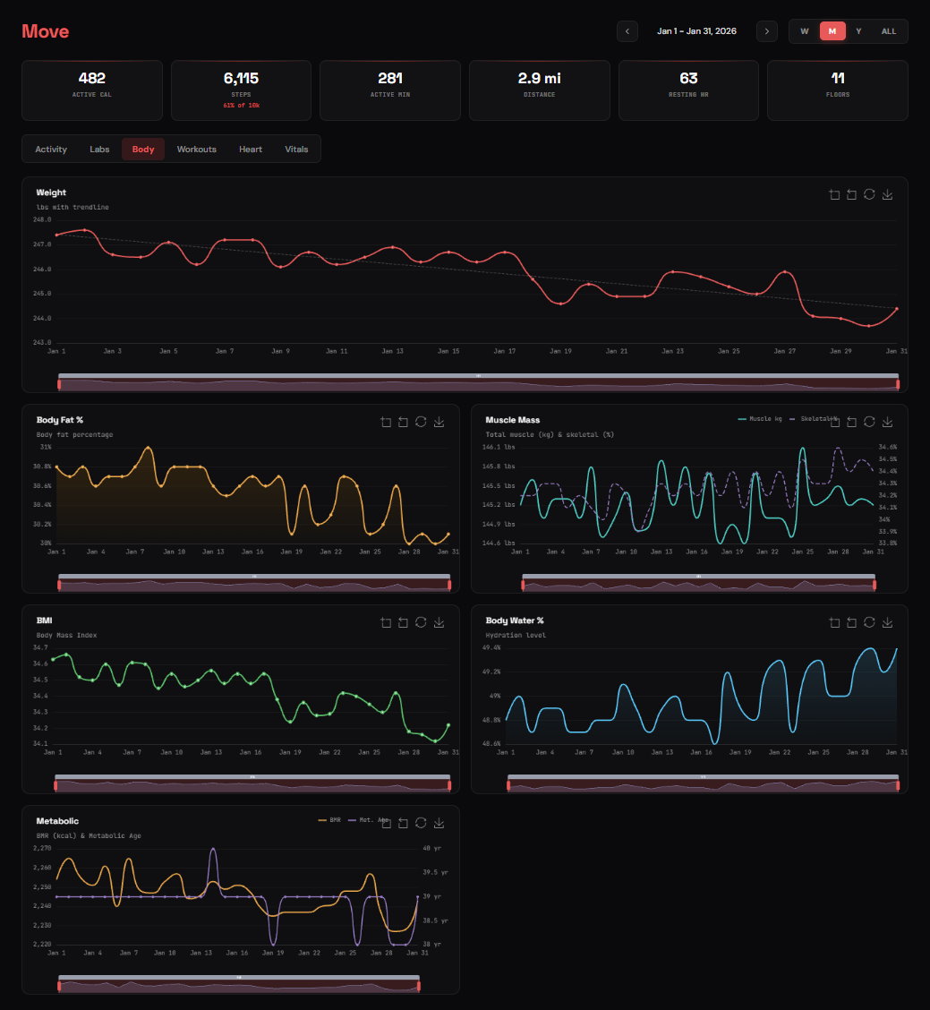 Move Body Dashboard