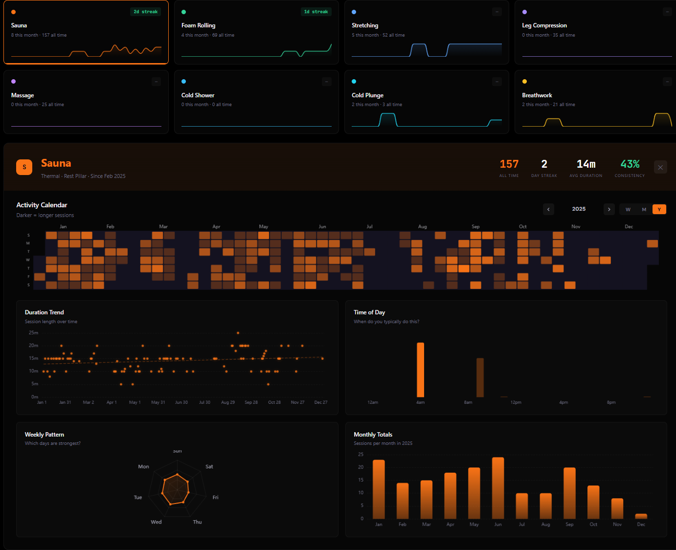 Rest Recovery Activities Dashboard