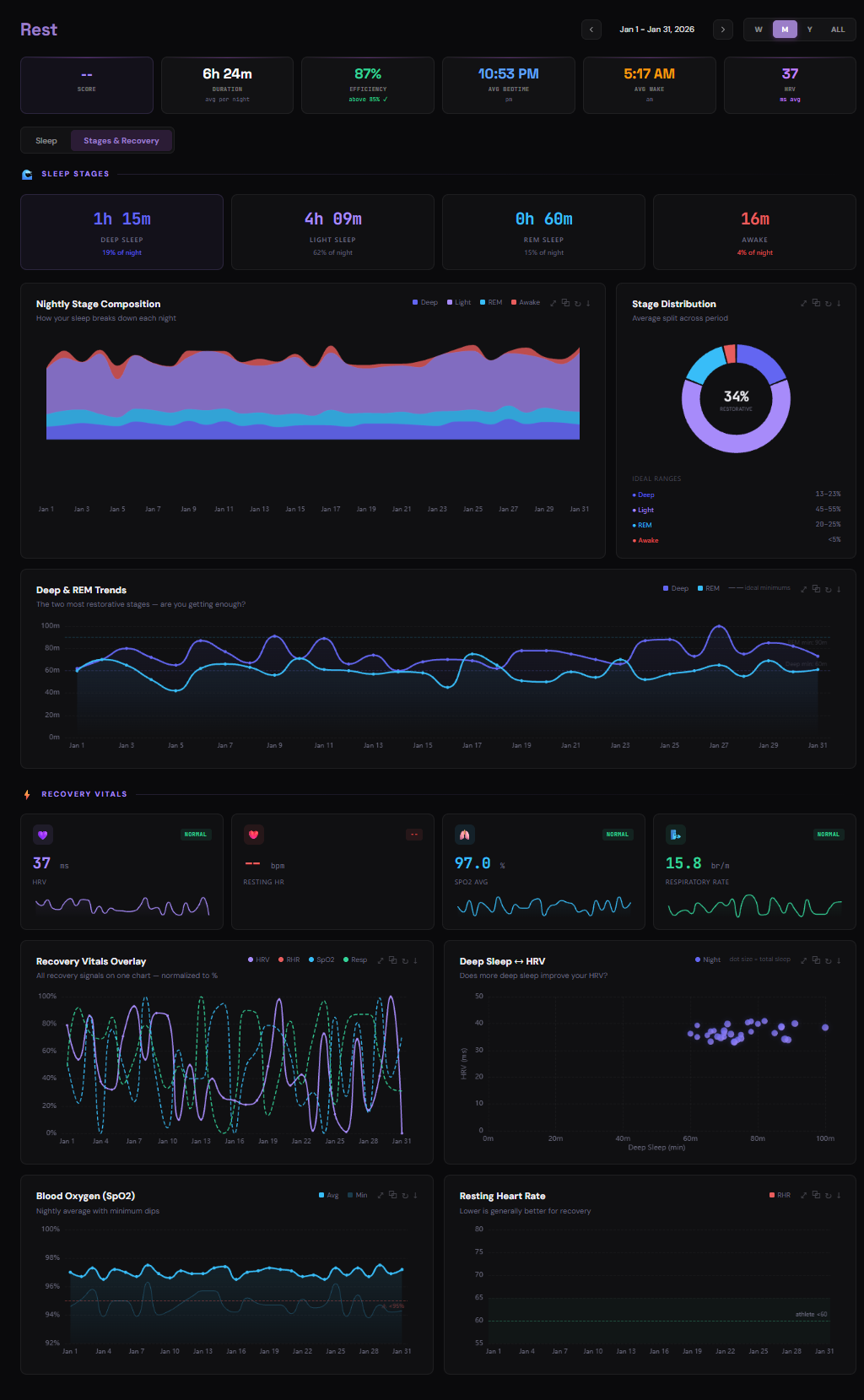 Rest Stages & Recovery Dashboard