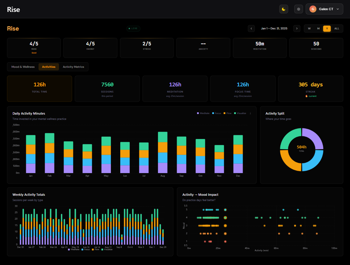 Rise Activities Dashboard