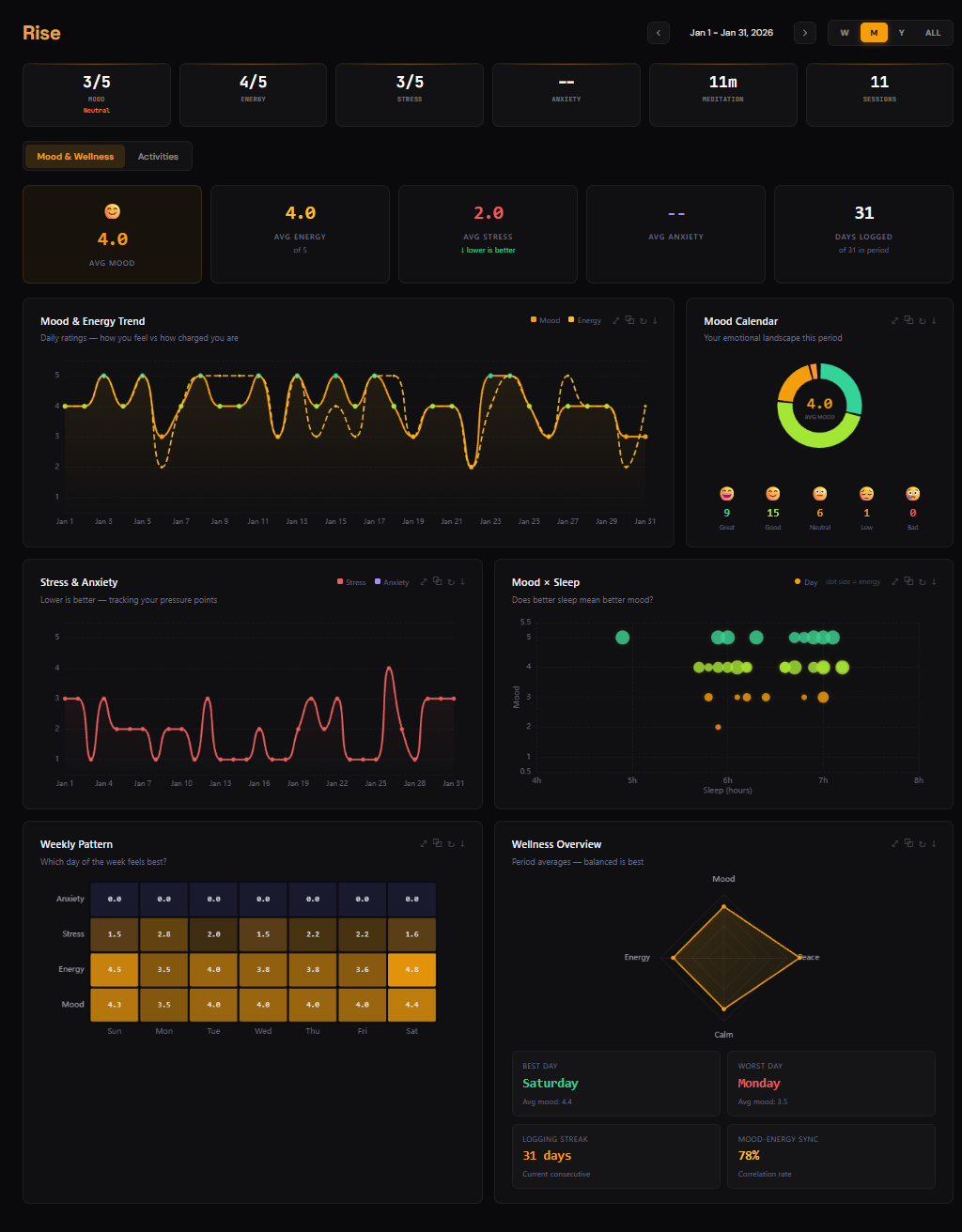 Rise Mood & Wellness Dashboard
